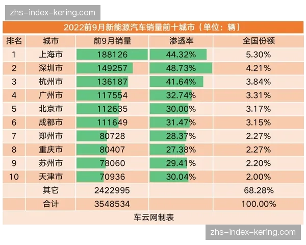 上海三分雨创赛季新高 61.8%命中率轰21记三分登顶榜首 上海三分雨创赛季新高 61.8%命中率轰21记三分登顶榜首